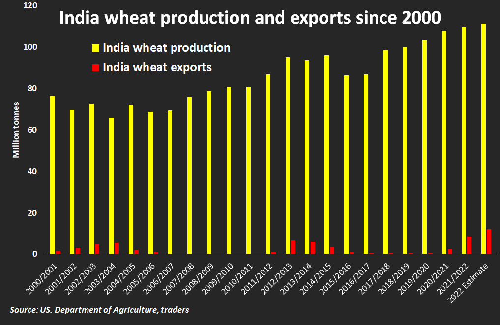 Wheat Exports of India Believers IAS Academy