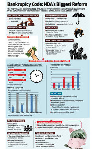 Insolvency and Bankruptcy Code - Believers IAS Academy