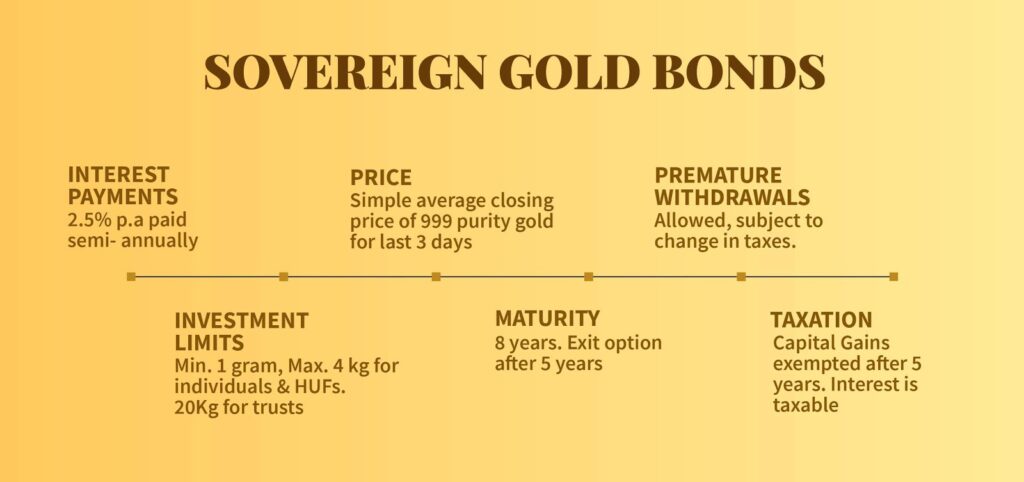 Sovereign Gold Bond - Believers IAS Academy