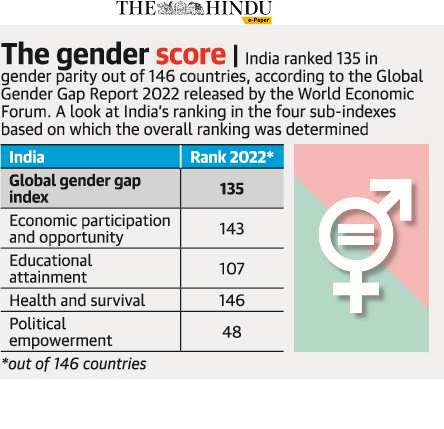 India ranks 135 out of 146 in Gender Gap Index - Believers IAS Academy