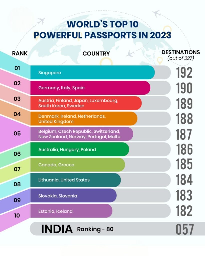 India Gains Seven Points To 80 On The Passport Index Believers IAS 