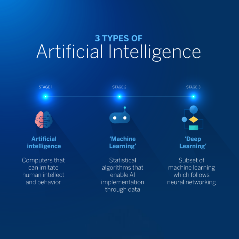 Artificial Intelligence - Believers IAS Academy