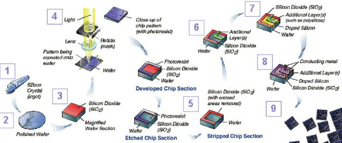 Mapping India’s chip design ecosystem - Believers IAS Academy