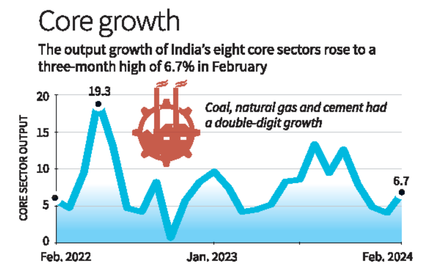 Core sector output growth spurts - Believers IAS Academy
